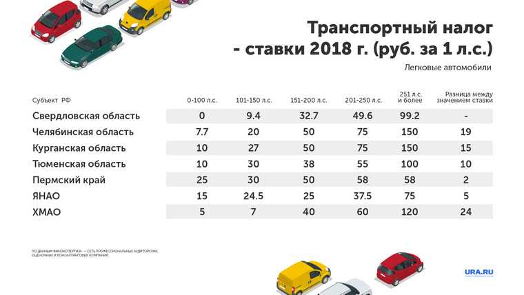 Транспортный налог в 2022 году