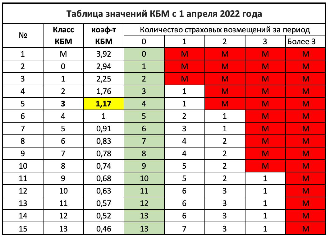 Рассмотрим новые коэффициенты безаварийного вождения КБМ, которые начнут действовать с апреля 2022 года