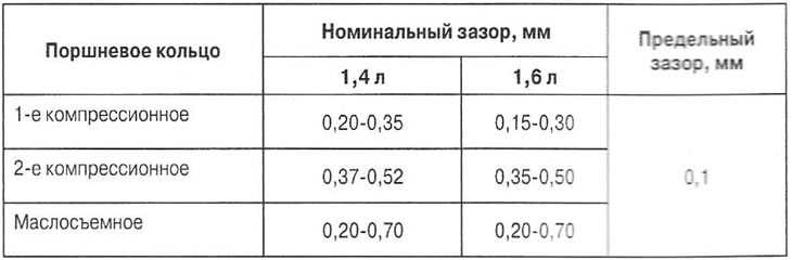 Тепловой зазор поршневых колец