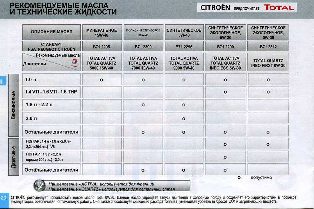 Peugeot boxer моторное масло в двигатель 1.9, 2.2, 2.5, 2.8 объем и какое заливать