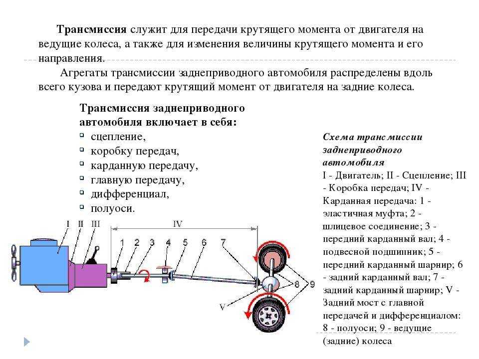 Виды приводов автомобиля: 4wd, rwd, awd, fwd