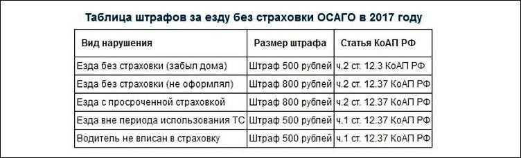 Новый штраф за езду без осаго в 2023 году: размеры, порядок назначения, обжалование и нюансы | помощь водителям в 2024 году